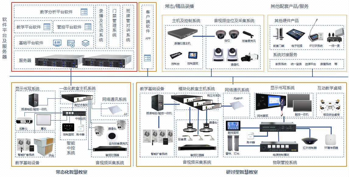 智慧教室建設(圖1)