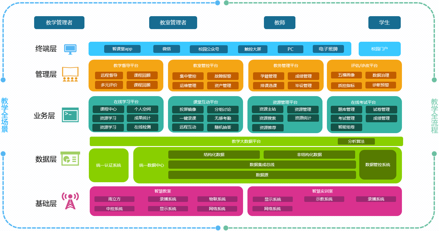 智慧教室建設(圖2)